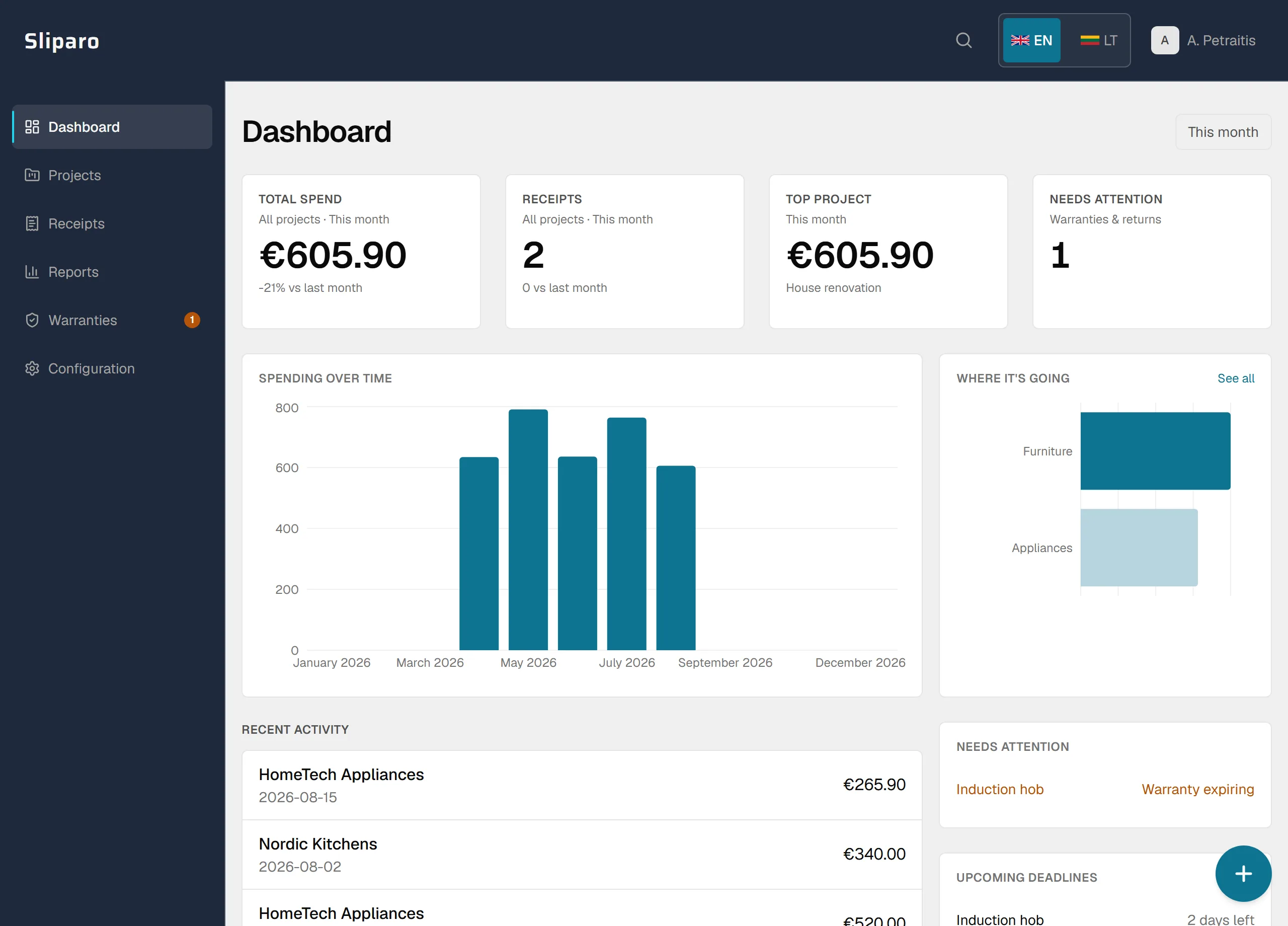 The Sliparo dashboard: this month's total spend, receipt count, top project, and one item needing attention across four summary tiles, a bar chart of spending over time, a category breakdown split between Furniture and Appliances, and a Needs Attention card flagging a warranty about to expire.